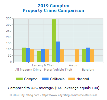 Compton Property Crime vs. State and National Comparison