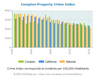 Compton Property Crime vs. State and National Per Capita