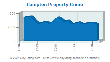 Compton Property Crime