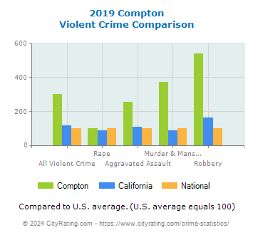 Compton Violent Crime vs. State and National Comparison