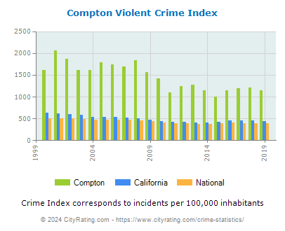 Compton Violent Crime vs. State and National Per Capita