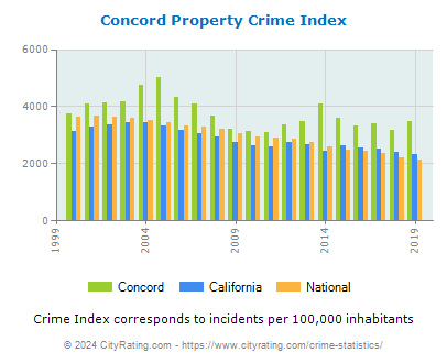 Concord Property Crime vs. State and National Per Capita