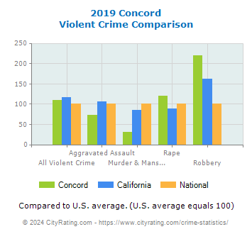Concord Violent Crime vs. State and National Comparison
