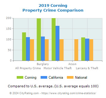Corning Property Crime vs. State and National Comparison