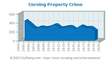 Corning Property Crime