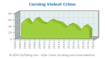 Corning Violent Crime