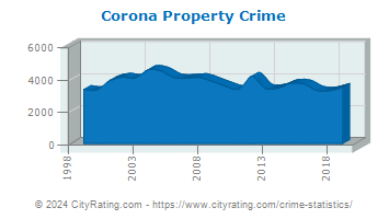 Corona Property Crime
