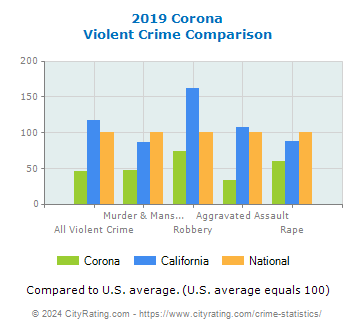 Corona Violent Crime vs. State and National Comparison
