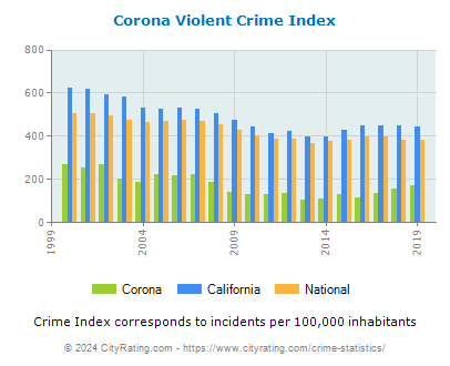 Corona Violent Crime vs. State and National Per Capita