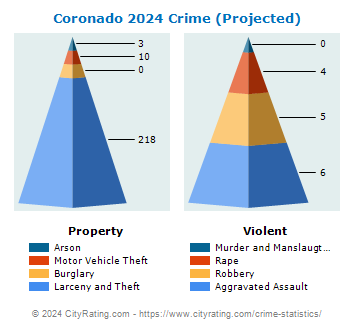 Coronado Crime 2024