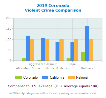 Coronado Violent Crime vs. State and National Comparison