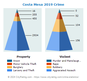 Costa Mesa Crime 2019