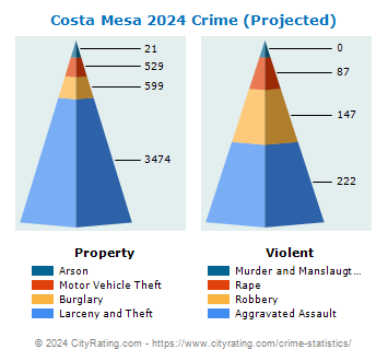 Costa Mesa Crime 2024