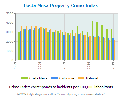 Costa Mesa Property Crime vs. State and National Per Capita
