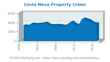 Costa Mesa Property Crime