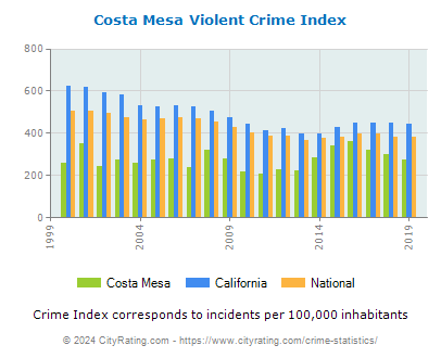 Costa Mesa Violent Crime vs. State and National Per Capita