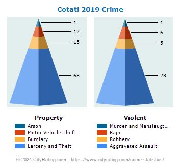 Cotati Crime 2019