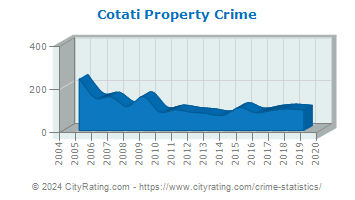 Cotati Property Crime