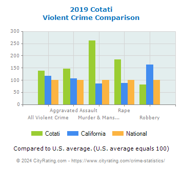 Cotati Violent Crime vs. State and National Comparison