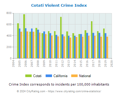 Cotati Violent Crime vs. State and National Per Capita