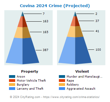 Covina Crime 2024