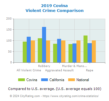 Covina Violent Crime vs. State and National Comparison