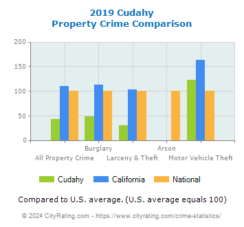 Cudahy Property Crime vs. State and National Comparison