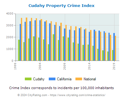 Cudahy Property Crime vs. State and National Per Capita