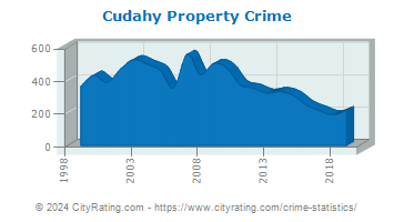 Cudahy Property Crime