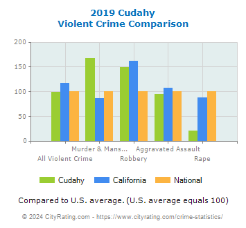 Cudahy Violent Crime vs. State and National Comparison