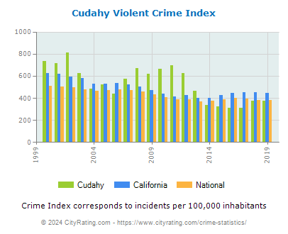 Cudahy Violent Crime vs. State and National Per Capita