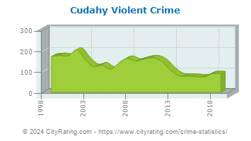 Cudahy Violent Crime