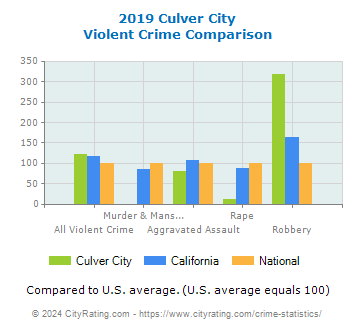 Culver City Violent Crime vs. State and National Comparison