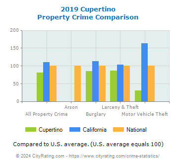 Cupertino Property Crime vs. State and National Comparison