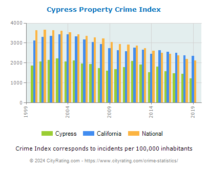 Cypress Property Crime vs. State and National Per Capita