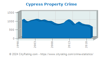 Cypress Property Crime
