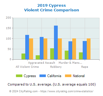 Cypress Violent Crime vs. State and National Comparison