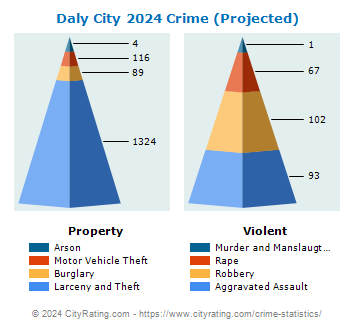 Daly City Crime 2024