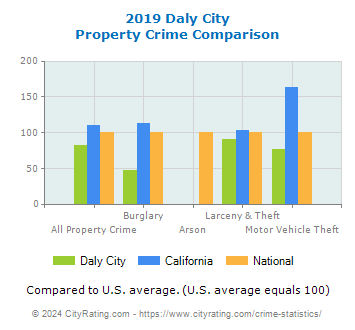 Daly City Property Crime vs. State and National Comparison