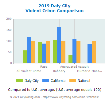 Daly City Violent Crime vs. State and National Comparison