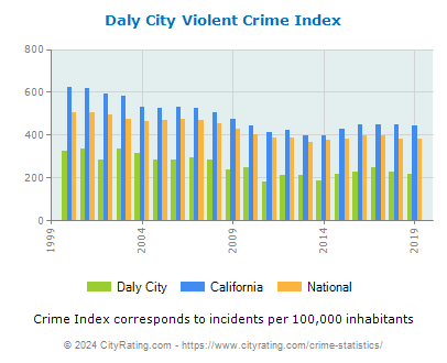 Daly City Violent Crime vs. State and National Per Capita