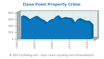Dana Point Property Crime