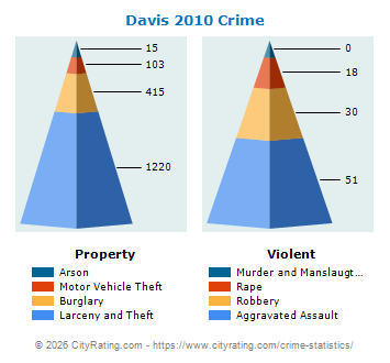 Davis Crime 2010