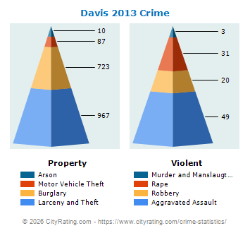 Davis Crime 2013