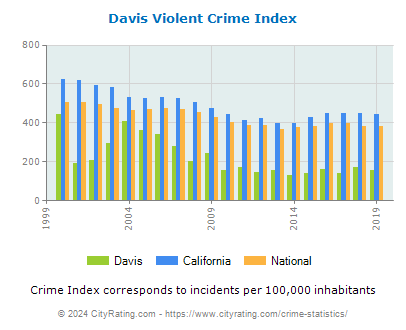 Davis Violent Crime vs. State and National Per Capita