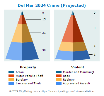 Del Mar Crime 2024