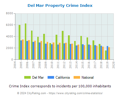 Del Mar Property Crime vs. State and National Per Capita
