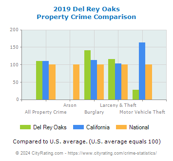 Del Rey Oaks Property Crime vs. State and National Comparison