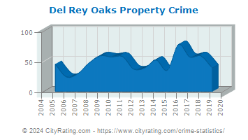 Del Rey Oaks Property Crime