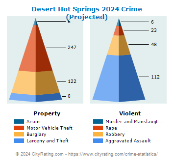 Desert Hot Springs Crime 2024
